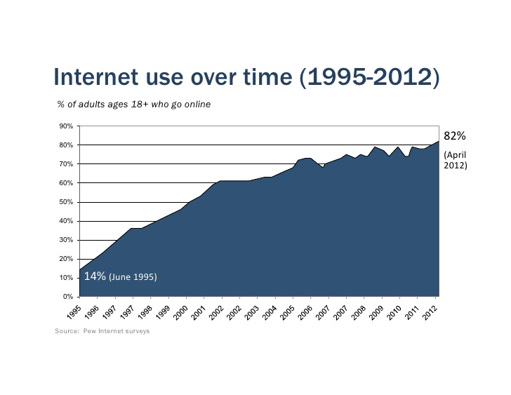 Internet penetration in the US was at 14% in 1995