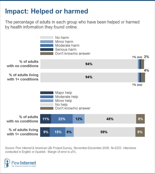 Pew Internet: Internet Help vs. Harm