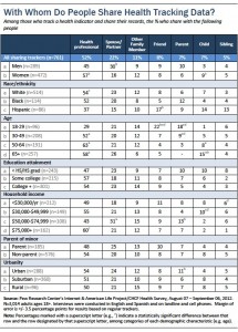 Detailed demographics for those who share their health data with others