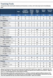 Detailed demographic breakdowns for responses to health tracking questions