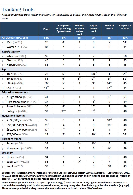 Detailed demographic breakdowns for responses to health tracking questions