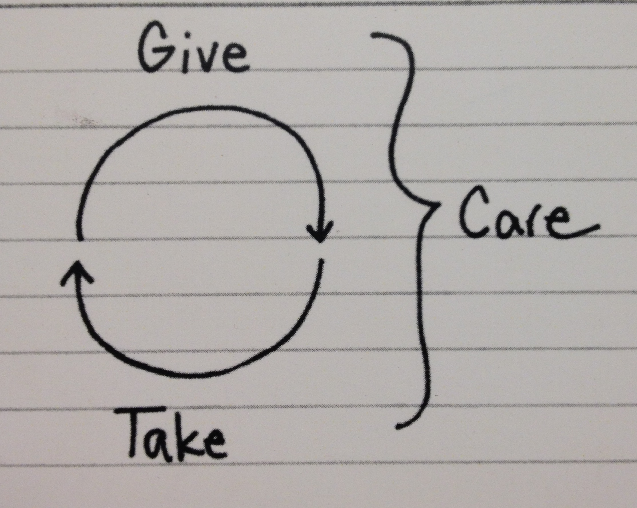 Arrows connect Give and Take; a bracket shows that Care encompasses both.