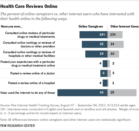 Pew Research: Caregivers and Health Care Reviews Online