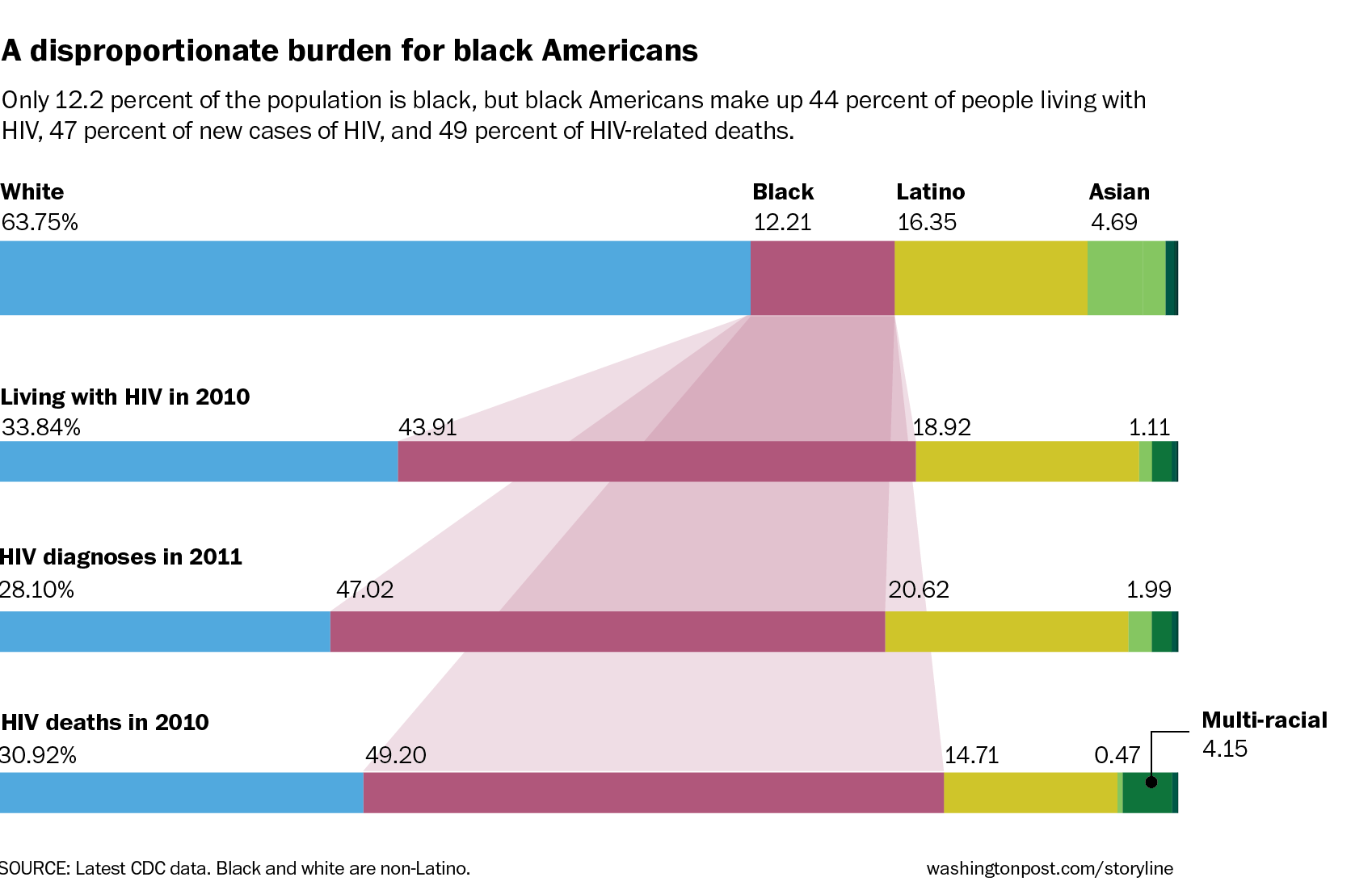 HIV disproportionately affects blacks in the U.S., by Jeff Guo of the Washington Post