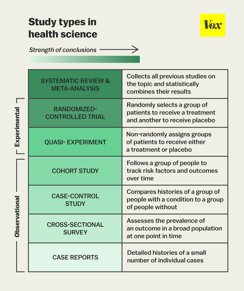 Vox chart on study design