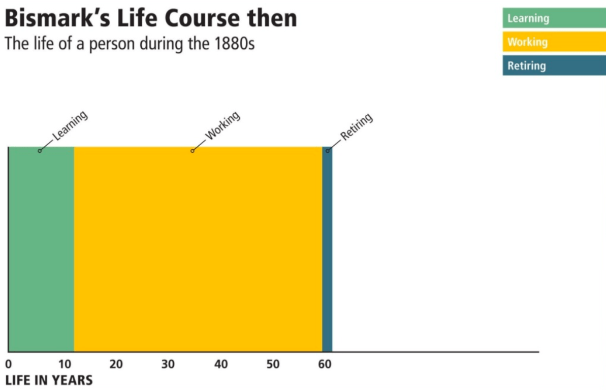 Graph showing 3 phases of a person's life in the 1880s: learning (birth to age 10); working (age 11-57); retirement (age 58-60); death. 