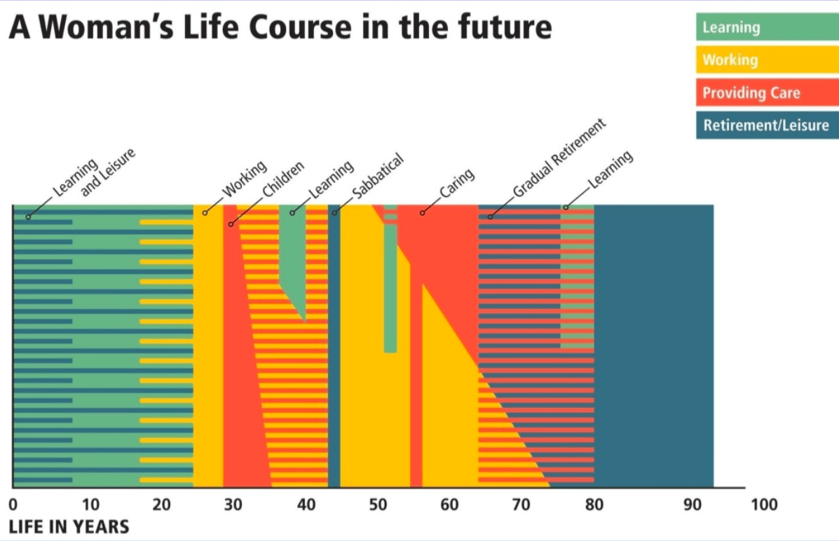 Graphic showing a woman's lifespan, mixing learning and leisure (birth to age 20); then an integration of learning, working, and caring (ages 21-80); retirement (ages 80+)