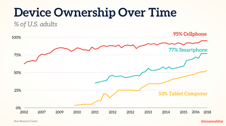 Device Ownership Over Time