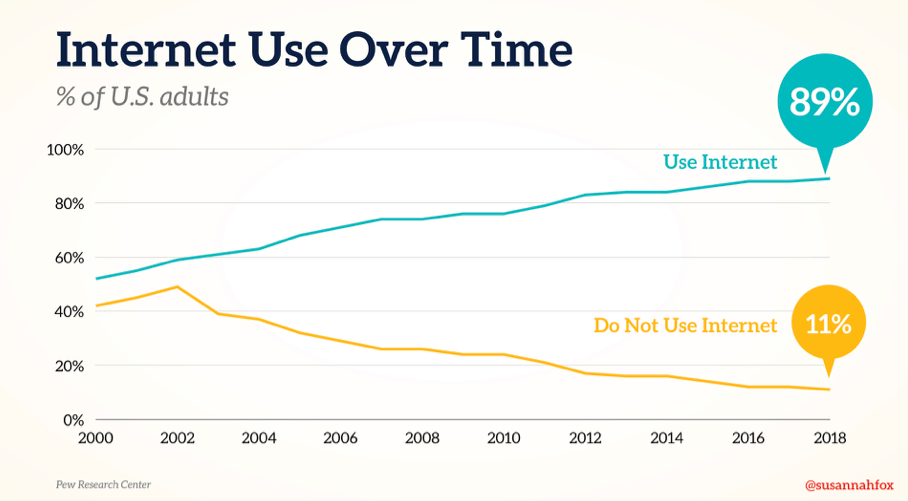 Internet Use Over Time