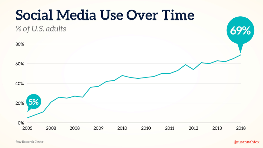 ocial Media Use Over Time