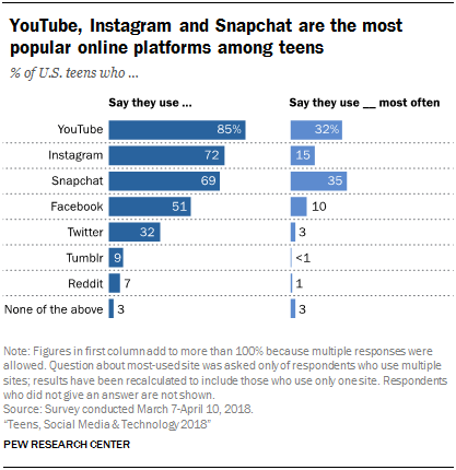 Fact sheet: teens and young adults, social media, online health resources