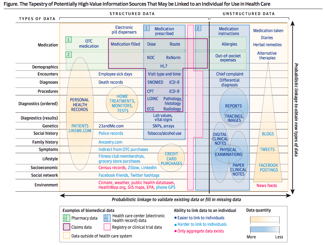 Complex graphic showing structured and unstructured data types