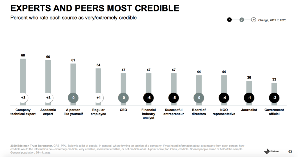 Experts and peers most credible. Bar chart displaying the percent of people who rate each source as very/extremely credible. Company technical expert, academic expert, and a person like yourself are the top 3. At the bottom are journalists and government officials.