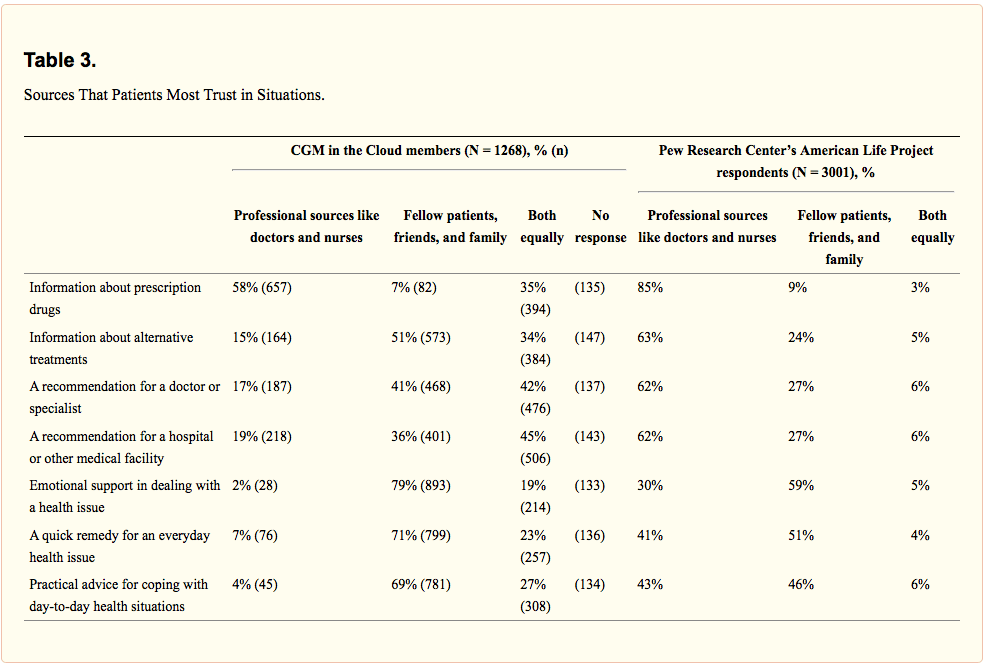 Table 3. Sources that patients most trust in situations. 