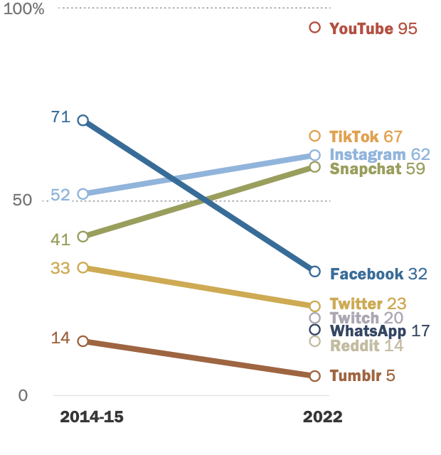 Graphic showing the different levels of social media platform usage among U.S. teens between 2015 and 2022