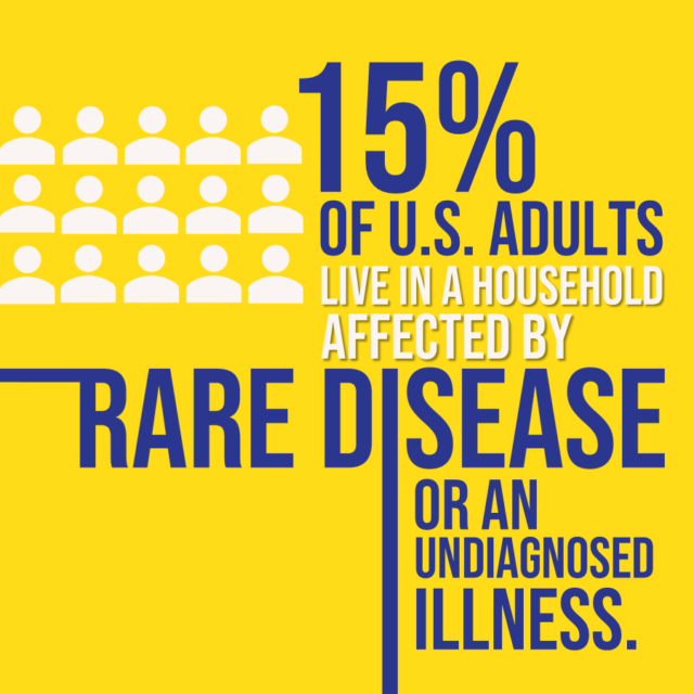 15% of U.S. adults live in a household affected by rare disease or an undiagnosed illness