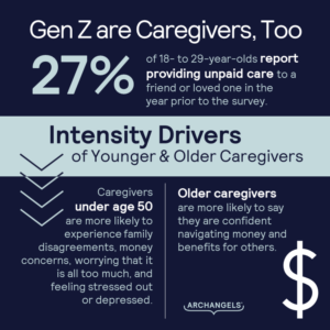 Gen Z are Caregivers Too 27% of 18-29 year-olds report providing unpaid care to a friend or family member in the year prior to the survey.