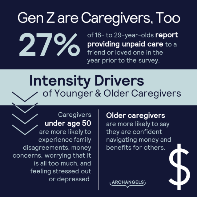 Gen Z are Caregivers Too 27% of 18-29 year-olds report providing unpaid care to a friend or family member in the year prior to the survey.